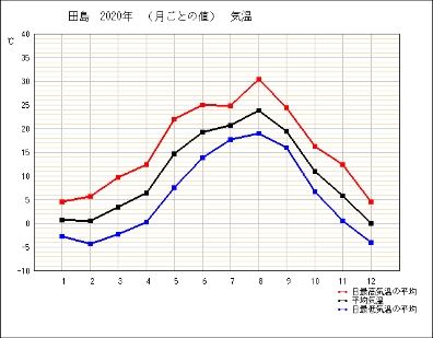 年間平均気温（南会津田島）